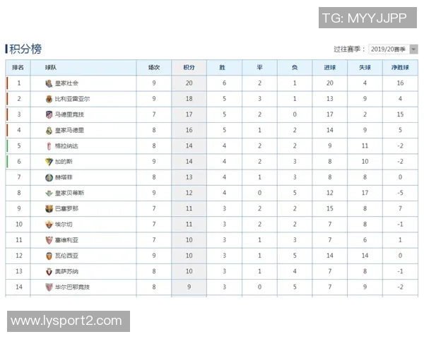 西甲半程积分榜解析巴萨稳居榜首领先皇马四分马竞与黄潜同分争夺激烈 西甲半程积分榜解析巴萨稳居榜首领先皇马四分马竞与黄潜同分争夺激烈