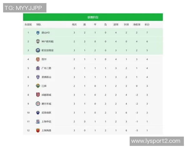 中超客场积分榜更新海港稳居首位申花与蓉城争夺二三名 中超客场积分榜更新海港稳居首位申花与蓉城争夺二三名